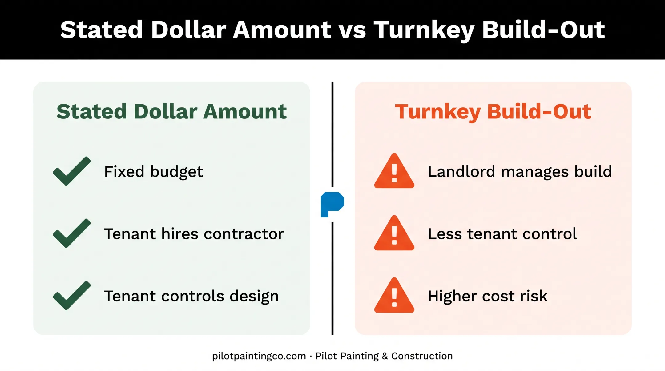 Stated dollar allowance versus turnkey buildout structure comparison chart