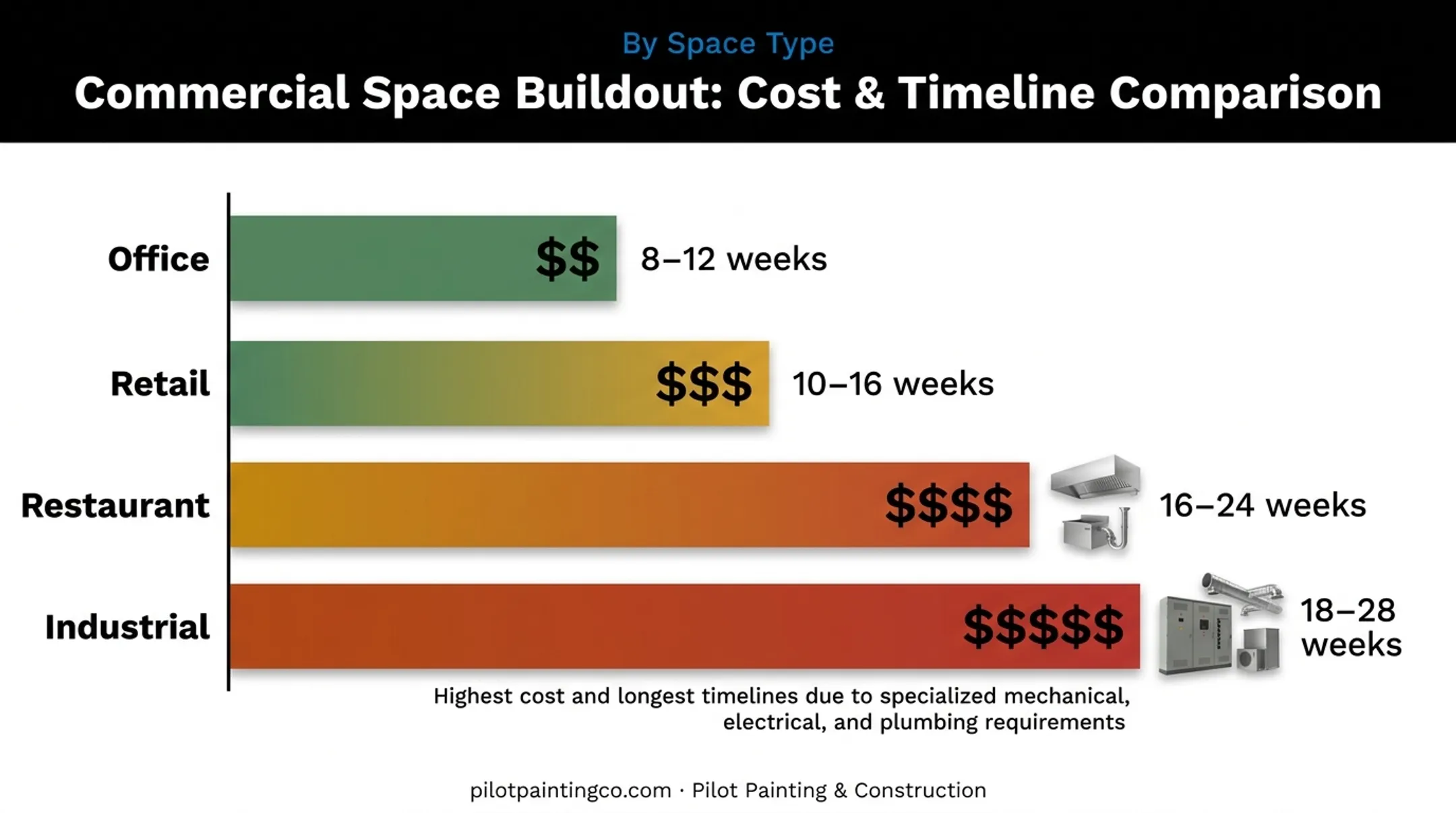 TI cost and timeline comparison by space type office retail restaurant industrial