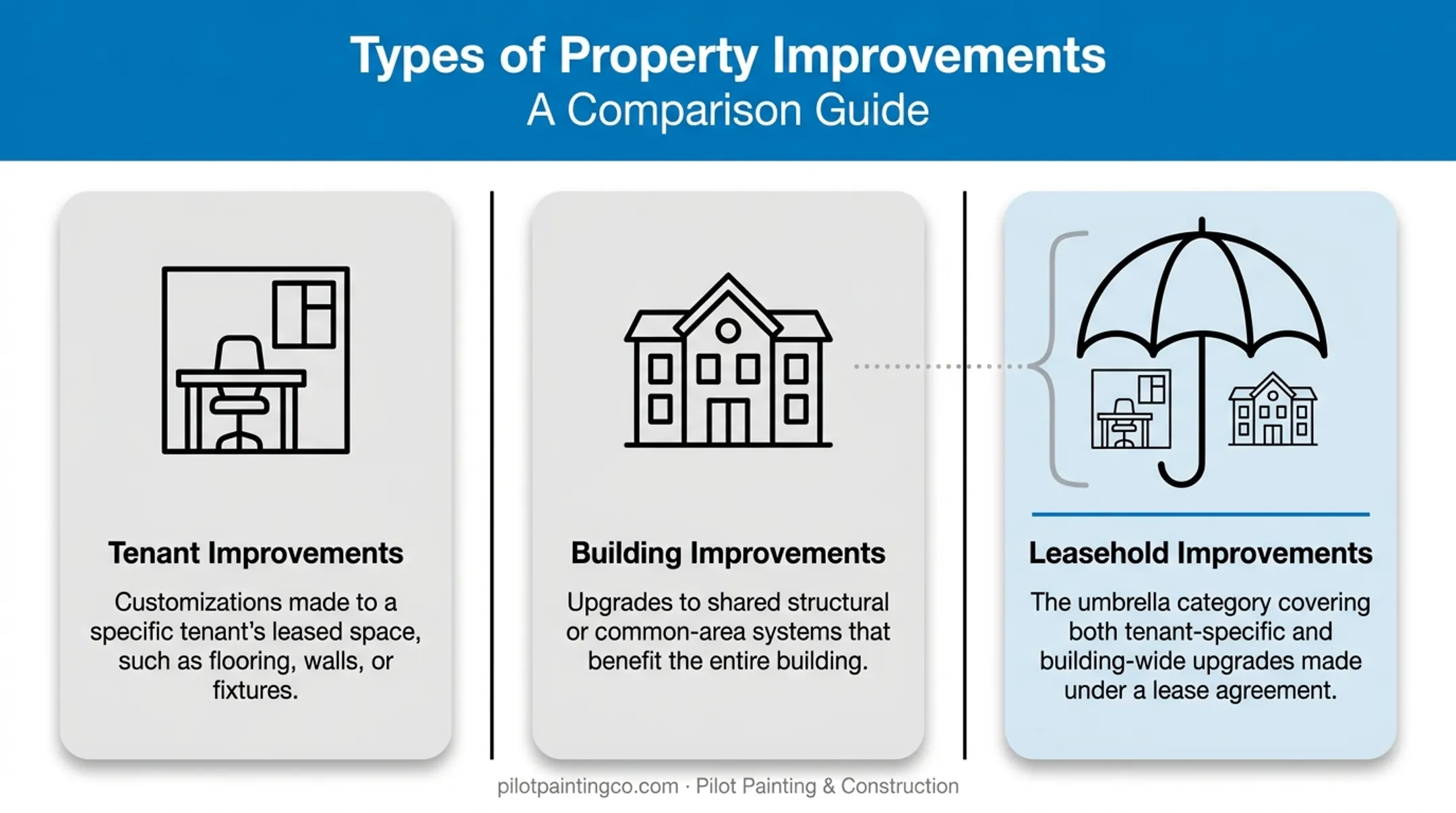 Comparison of tenant improvements building improvements and leasehold improvements definitions