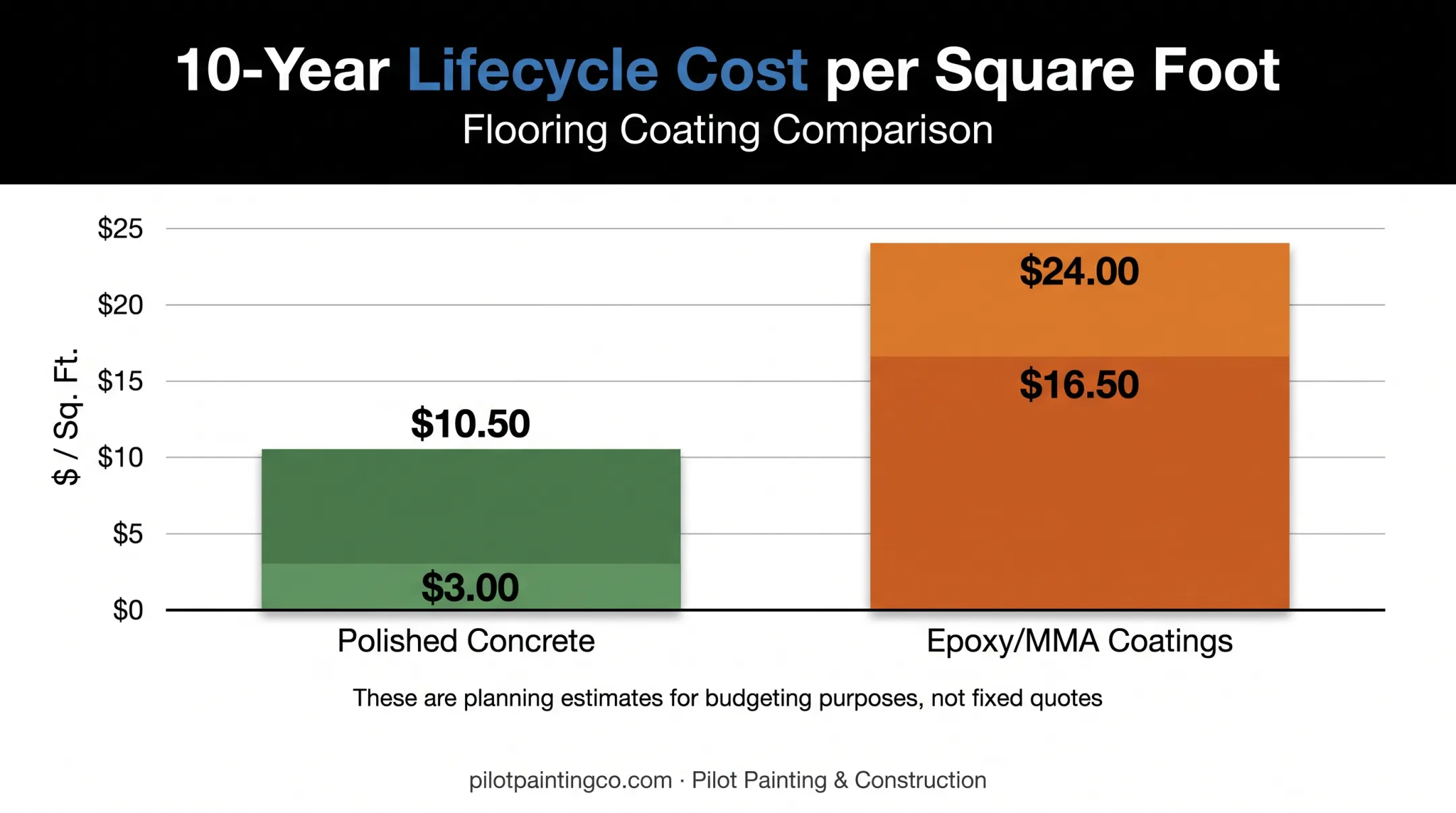 10-year cost comparison of polished concrete versus epoxy coating