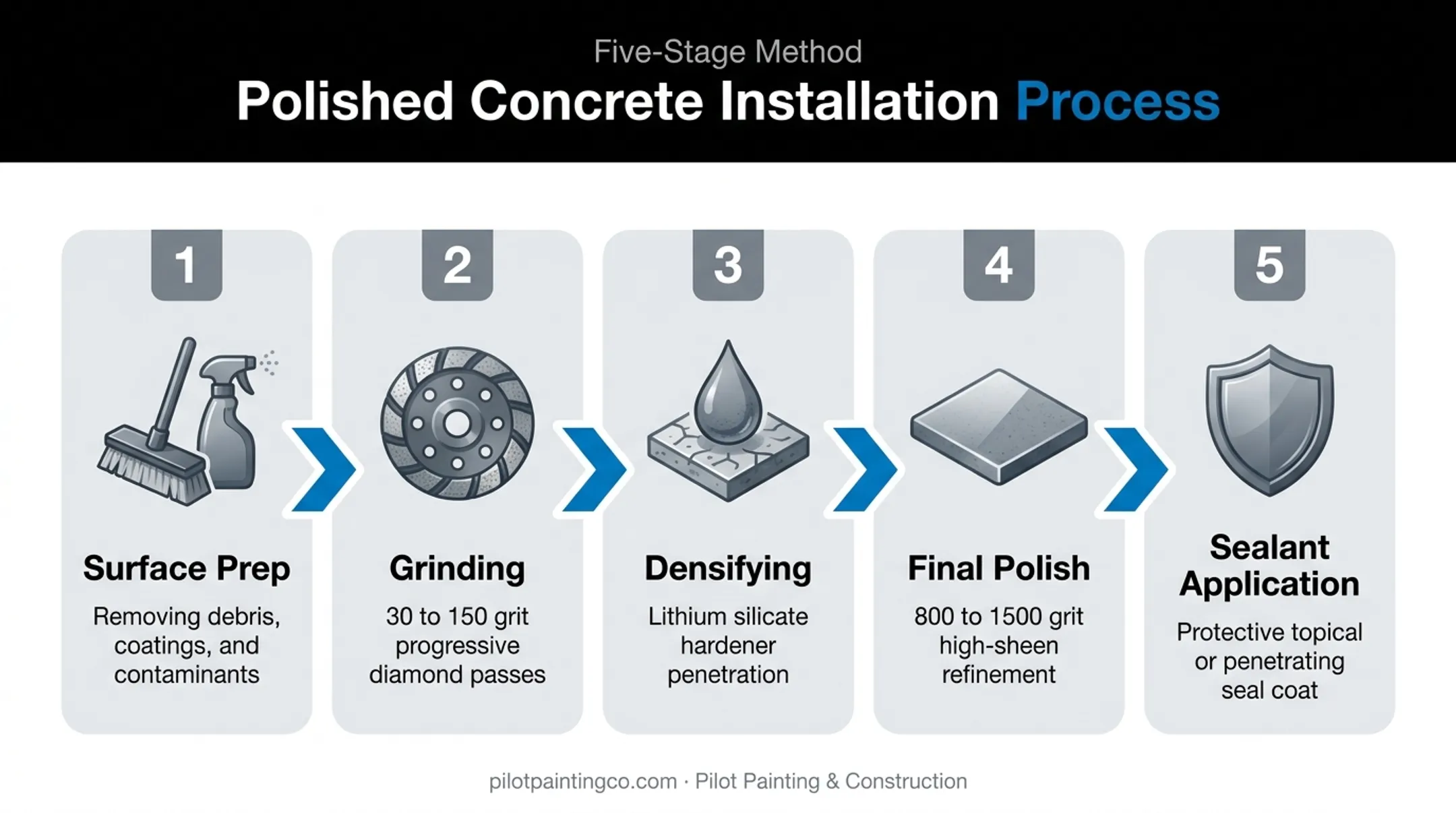5-step polished concrete installation process from prep to sealant