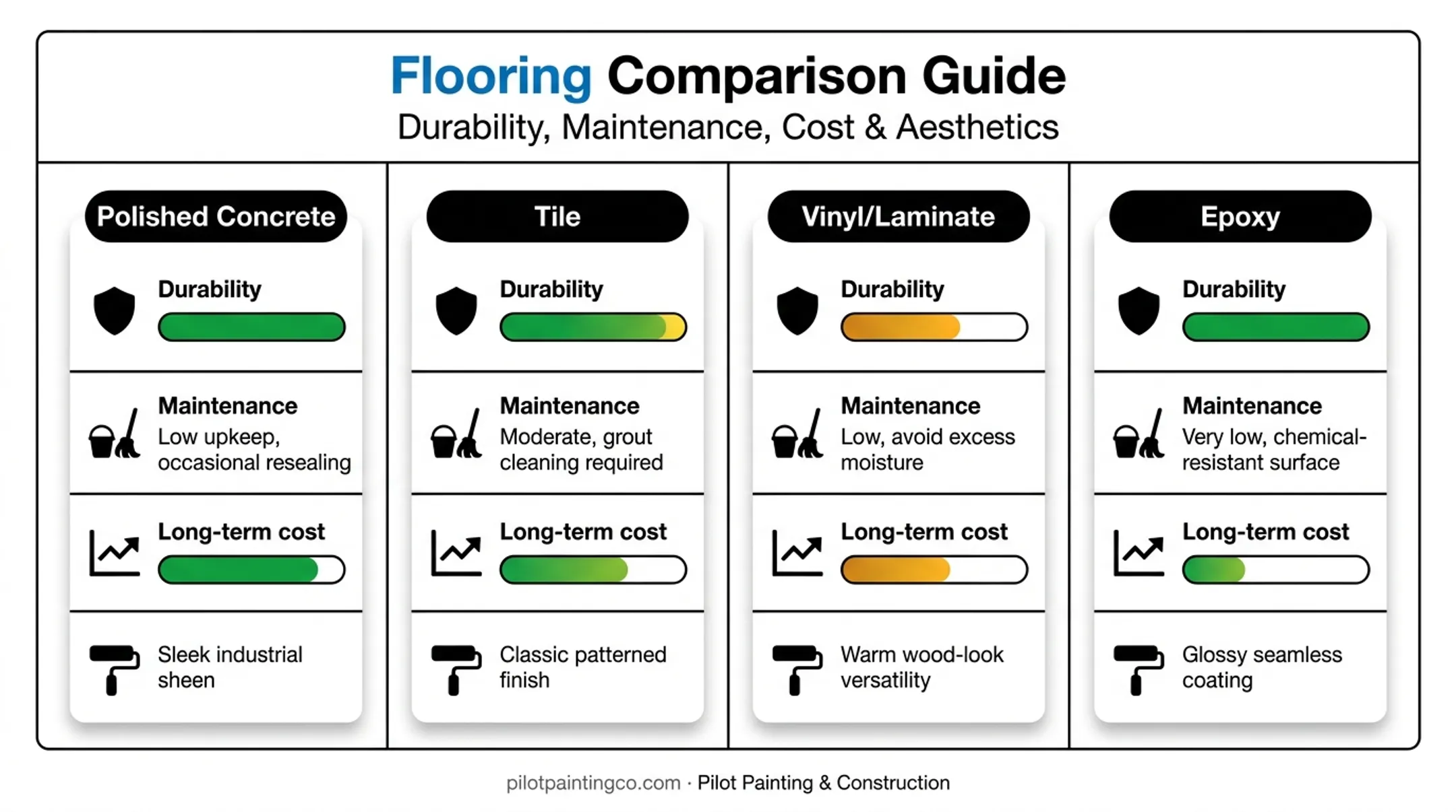 Polished concrete versus tile vinyl and epoxy flooring comparison chart