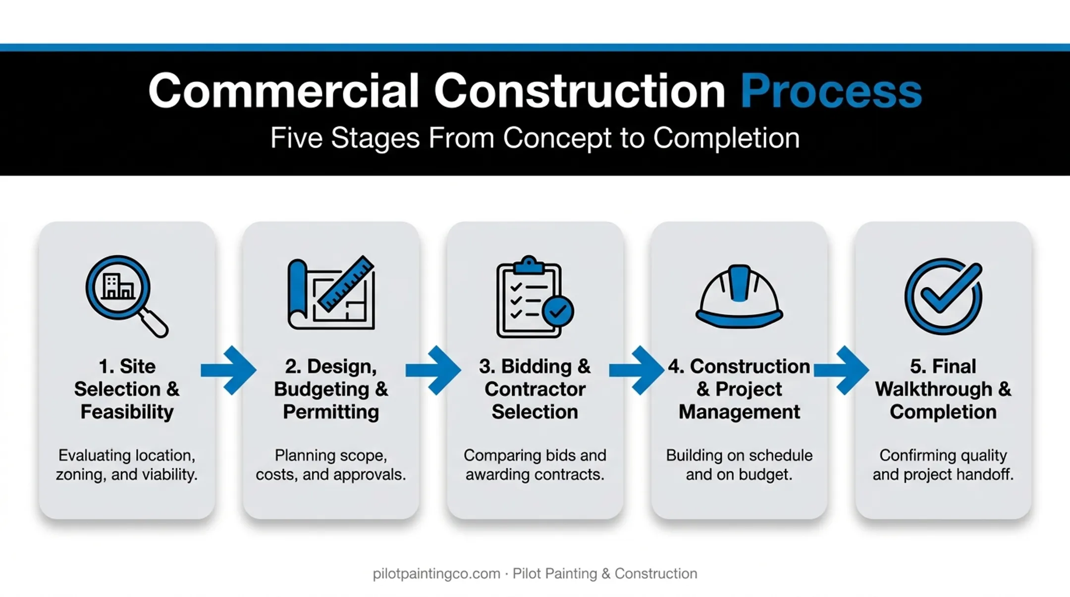 5-step commercial construction process from site selection to completion