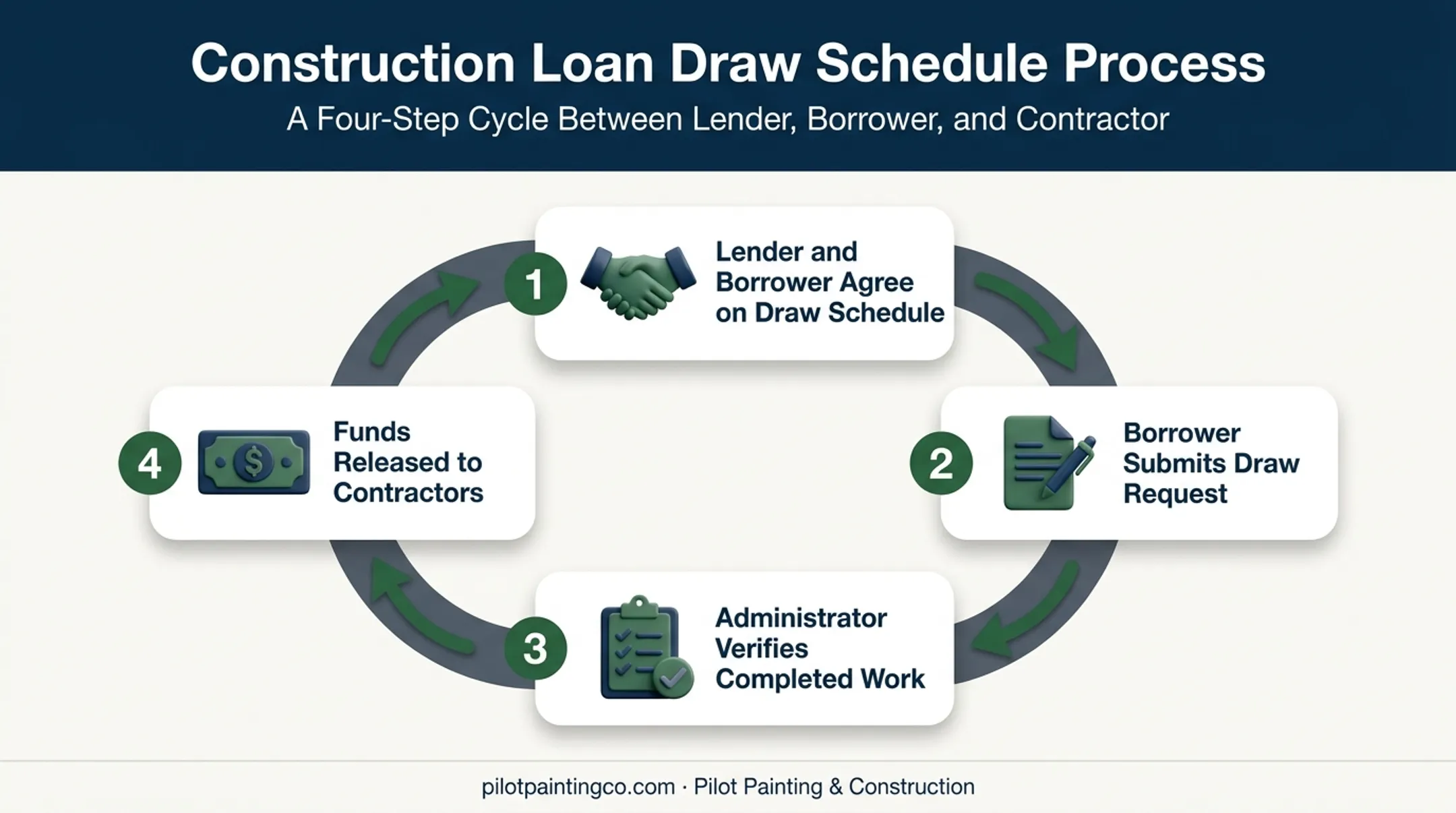 Construction loan draw schedule process from agreement to fund release