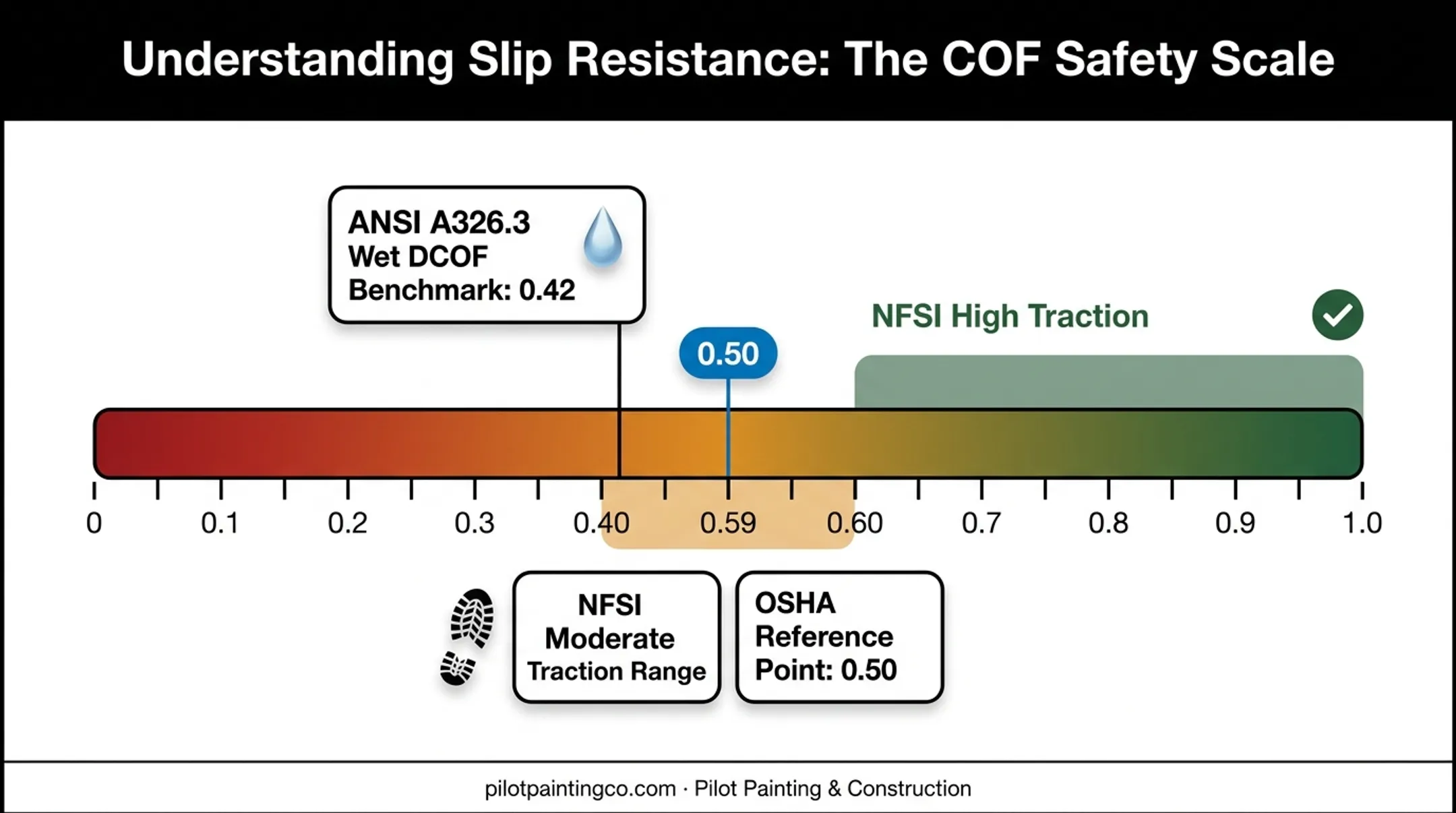 Coefficient of friction scale comparing ANSI NFSI and OSHA standards
