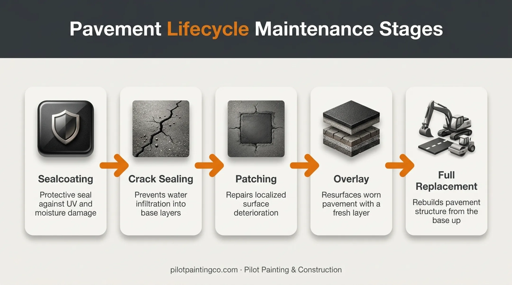 Pavement lifecycle stages from sealcoating to full replacement