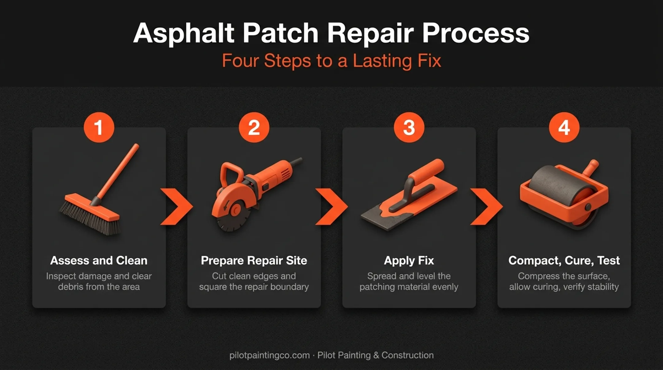 4-step asphalt patching process from assessment to curing