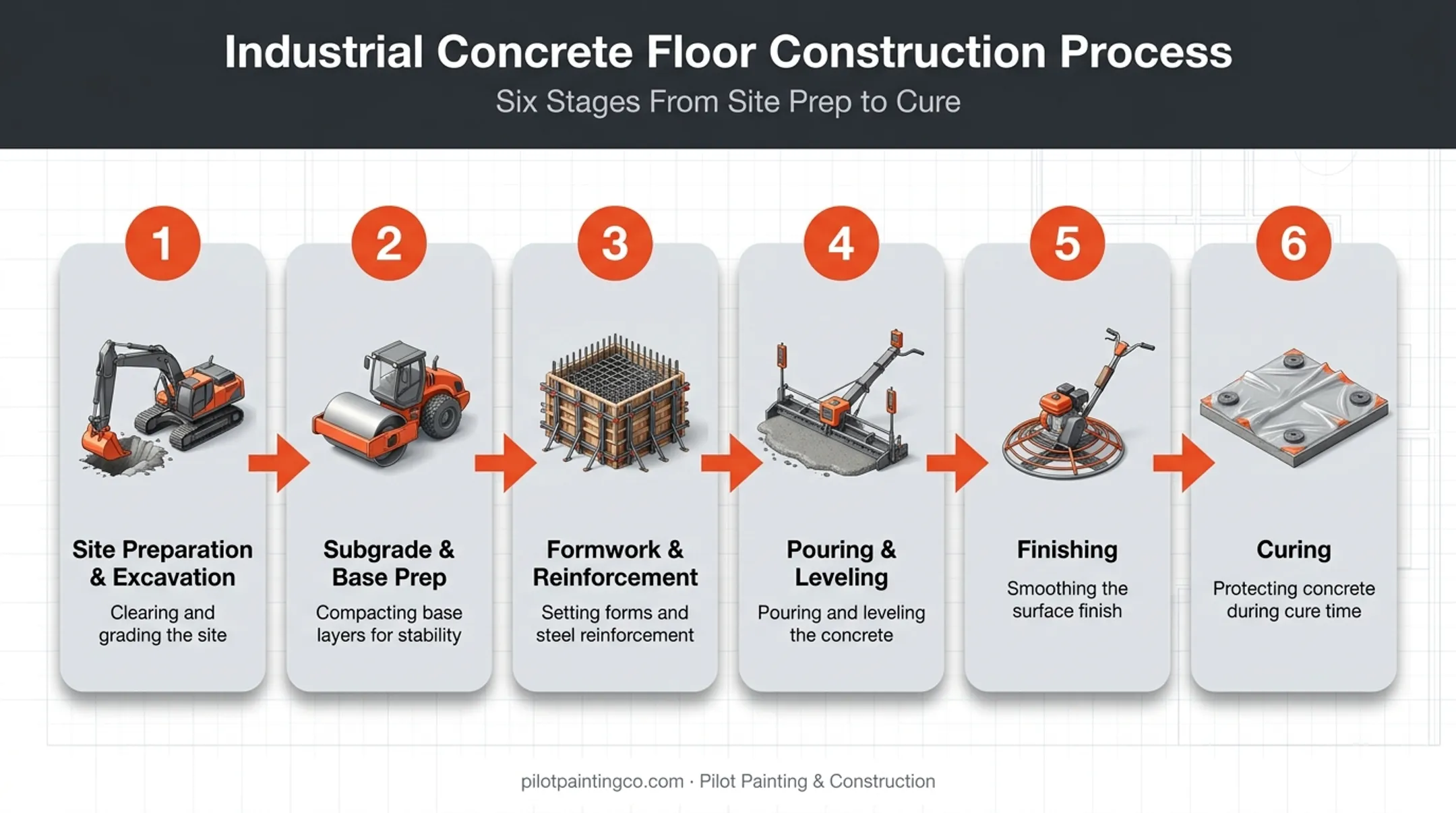 Industrial concrete slab pouring process from site prep to curing
