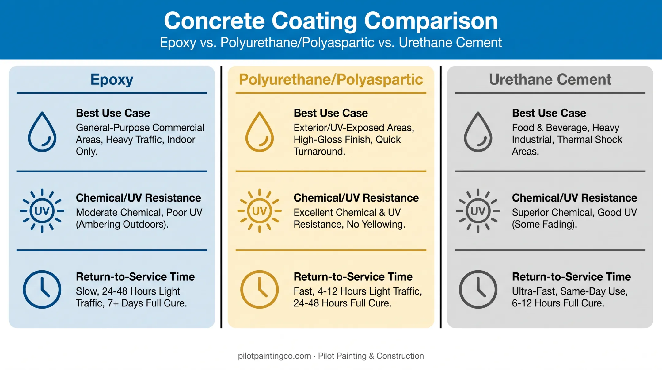 Epoxy polyurethane and urethane cement coating comparison for industrial floors