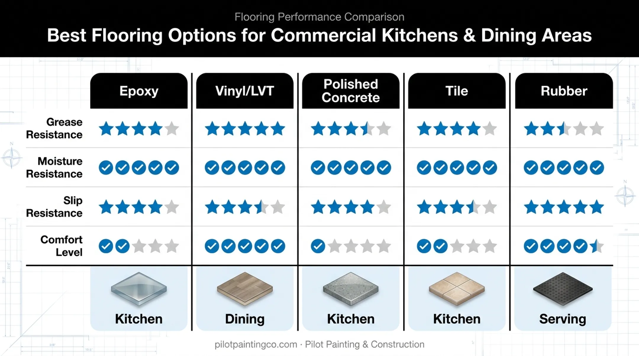Comparison chart of five cafeteria flooring materials by durability and cost