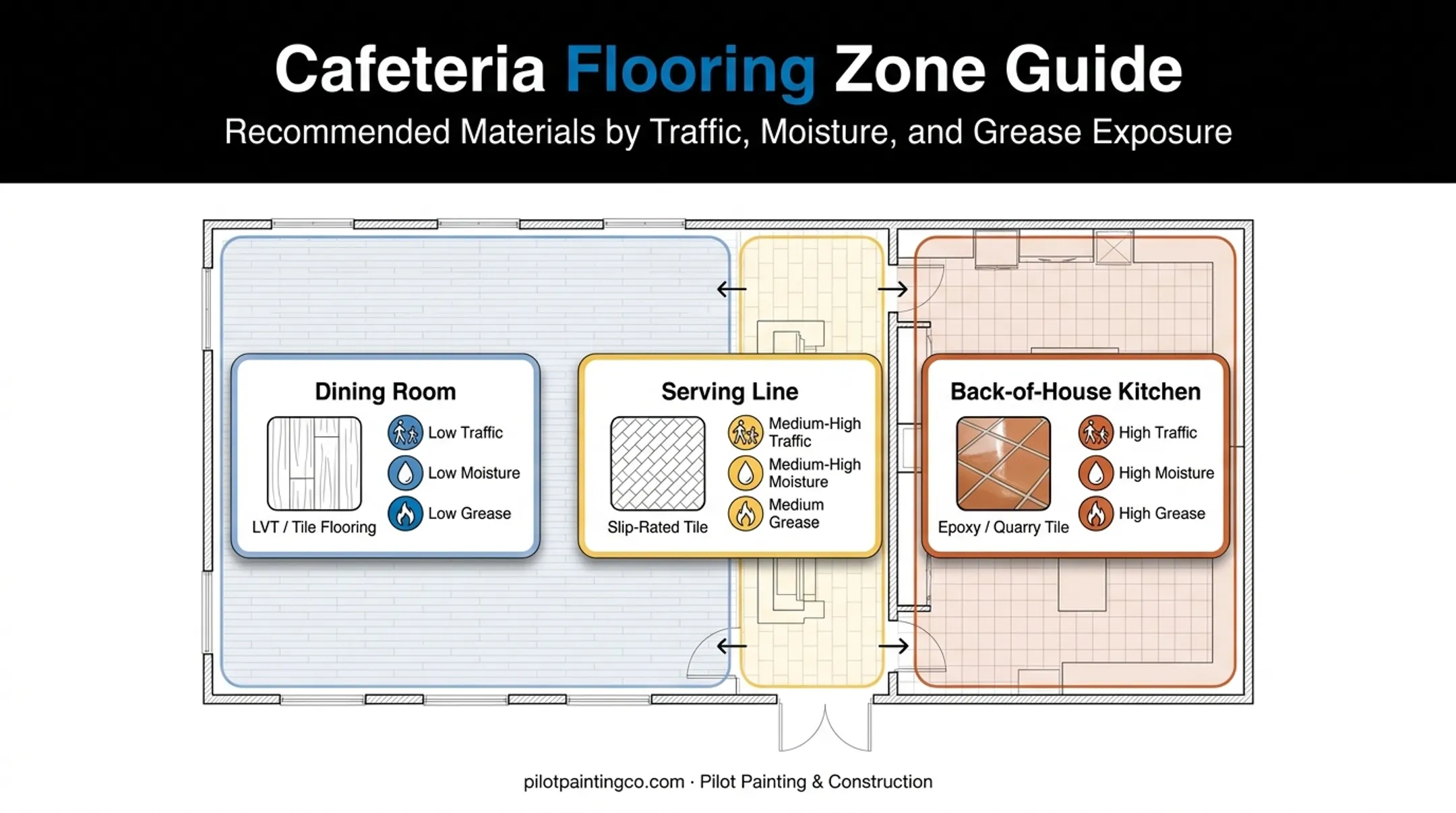 Cafeteria zone flooring guide for dining serving and kitchen areas