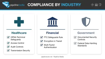 Compliance requirements comparison for healthcare financial and government fax use