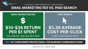 Email marketing ROI versus paid search cost comparison for financial services