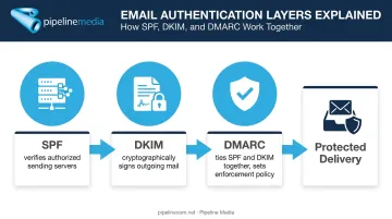 SPF DKIM and DMARC email authentication protocol workflow diagram