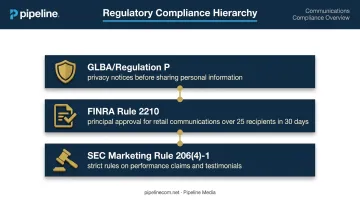 Financial services email compliance regulations GLBA FINRA and SEC overview chart