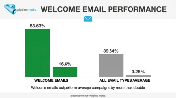 Welcome email versus average email open rate and click-through rate comparison