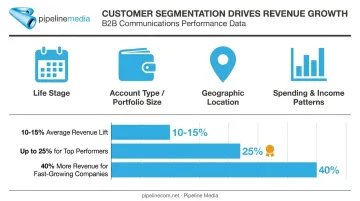 Segmentation criteria and personalization revenue lift statistics for financial email marketing