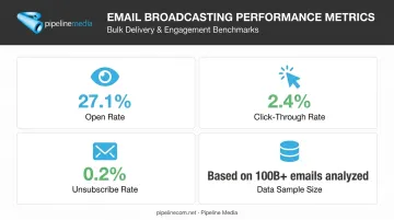 Financial services industry email benchmark metrics for open rate and click-through rate
