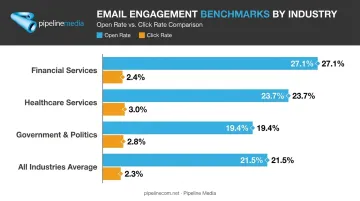 Email open rate and click rate benchmarks by industry comparison chart