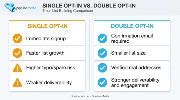 Single opt-in versus double opt-in email signup comparison chart