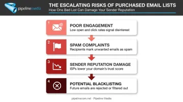 Cascading risks of buying email lists from poor engagement to blacklisting