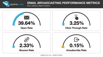 Four key email marketing KPIs with 2024 industry benchmark rates