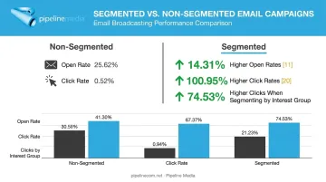 Segmented versus non-segmented email campaign performance comparison statistics