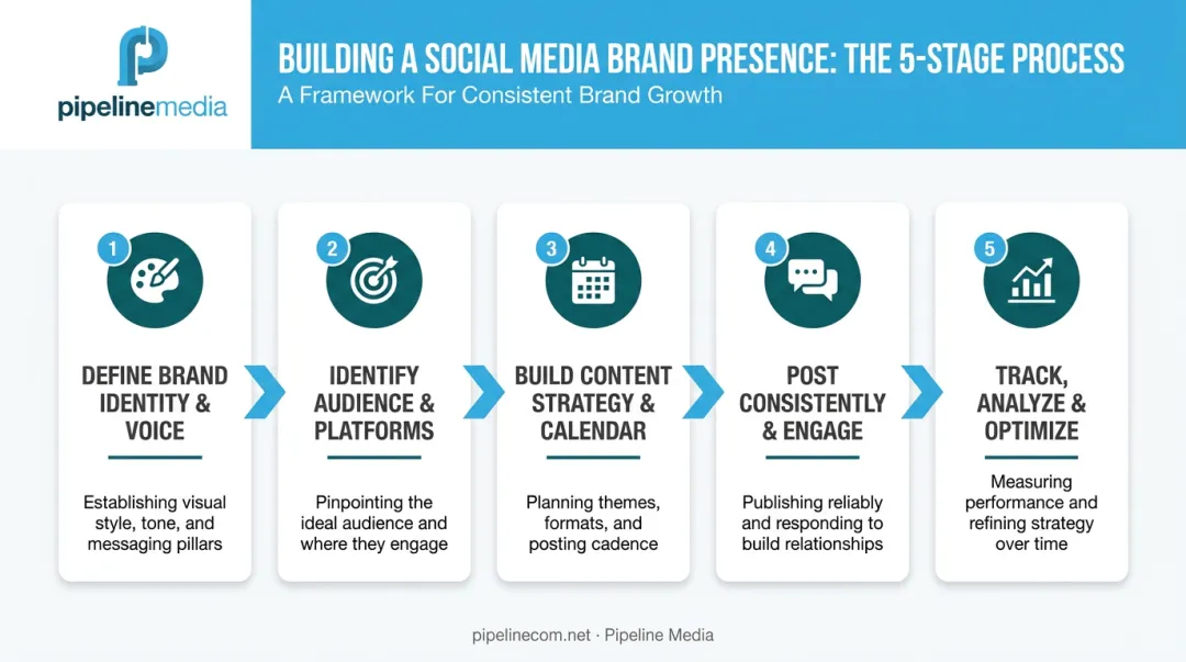 5-step process for building social media brand presence framework