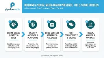 5-step process for building social media brand presence framework