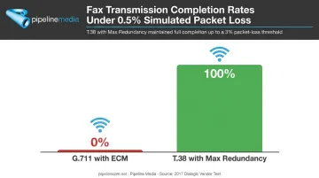 T.38 versus G.711 fax completion rate comparison under packet loss