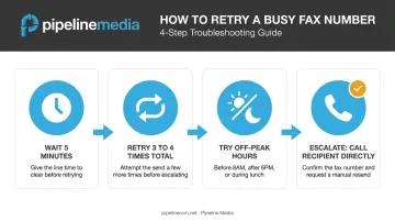 Four-step fax retry and escalation strategy flow diagram