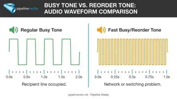 Regular busy tone versus fast reorder tone waveform comparison chart