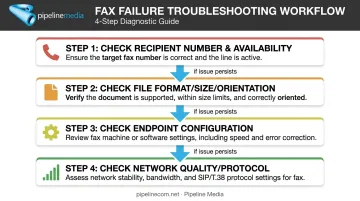 Fax troubleshooting decision tree for diagnosing failed transmissions