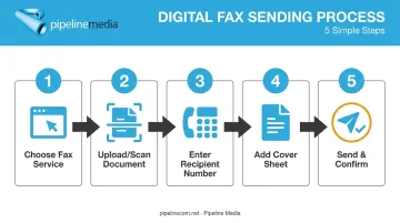 5-step process for sending a fax from phone or computer