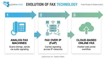 Evolution of fax technology from analog machines to cloud fax