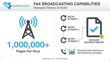 Fax broadcasting capacity and retry process for failed numbers