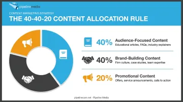 40-40-20 social media content mix rule breakdown for professional services