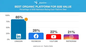 LinkedIn versus Facebook YouTube Instagram organic social media value comparison