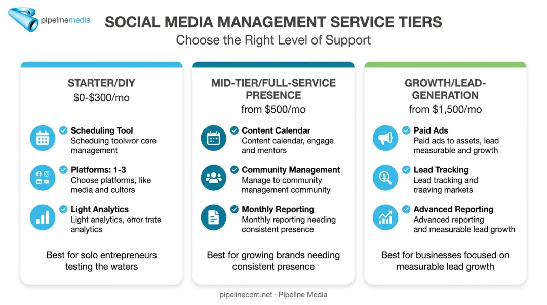 Three-tier social media management pricing comparison chart 2026