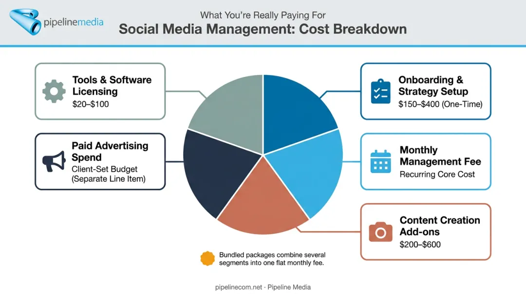 Five cost components breakdown of social media management monthly pricing