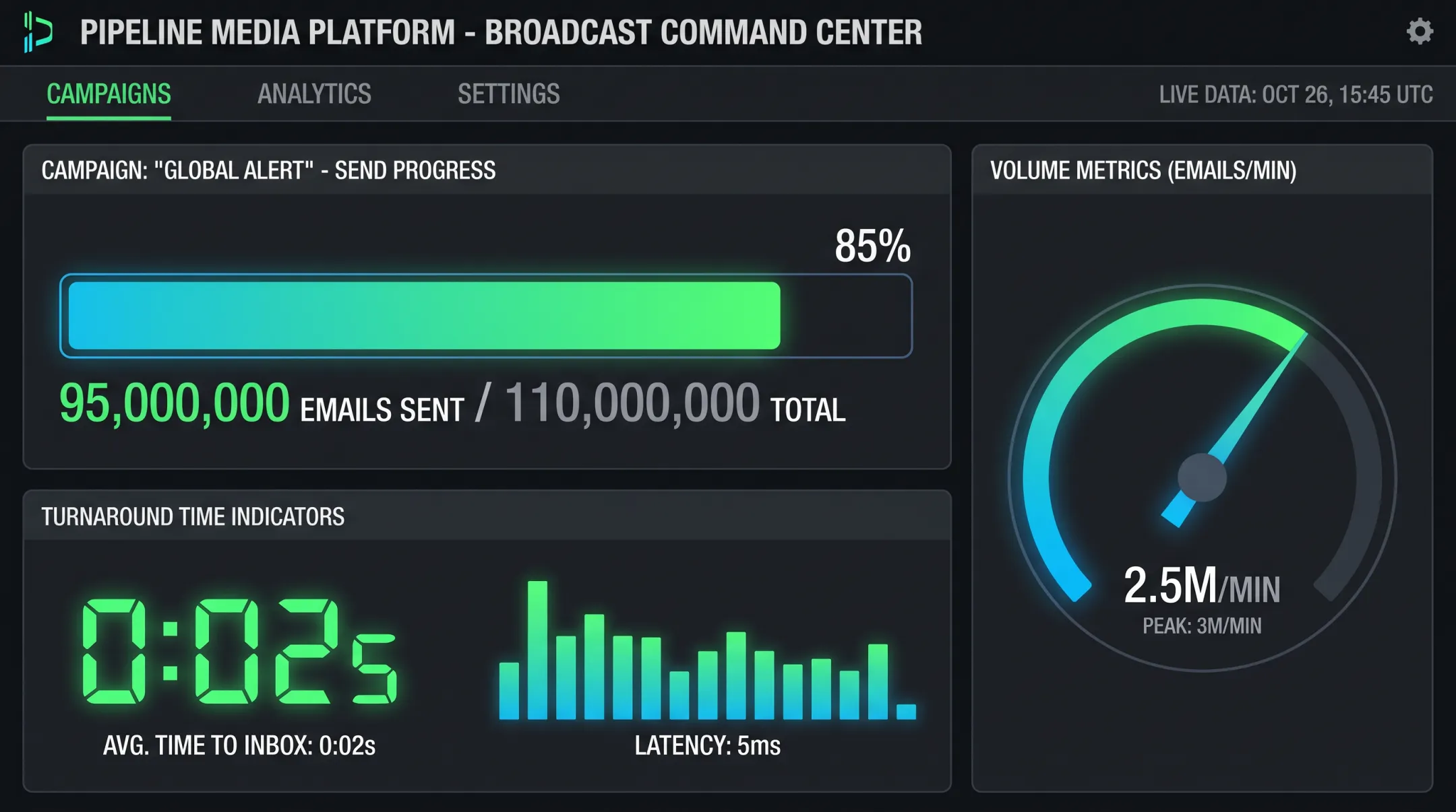 Pipeline Media email broadcast dashboard showing high volume sending speed