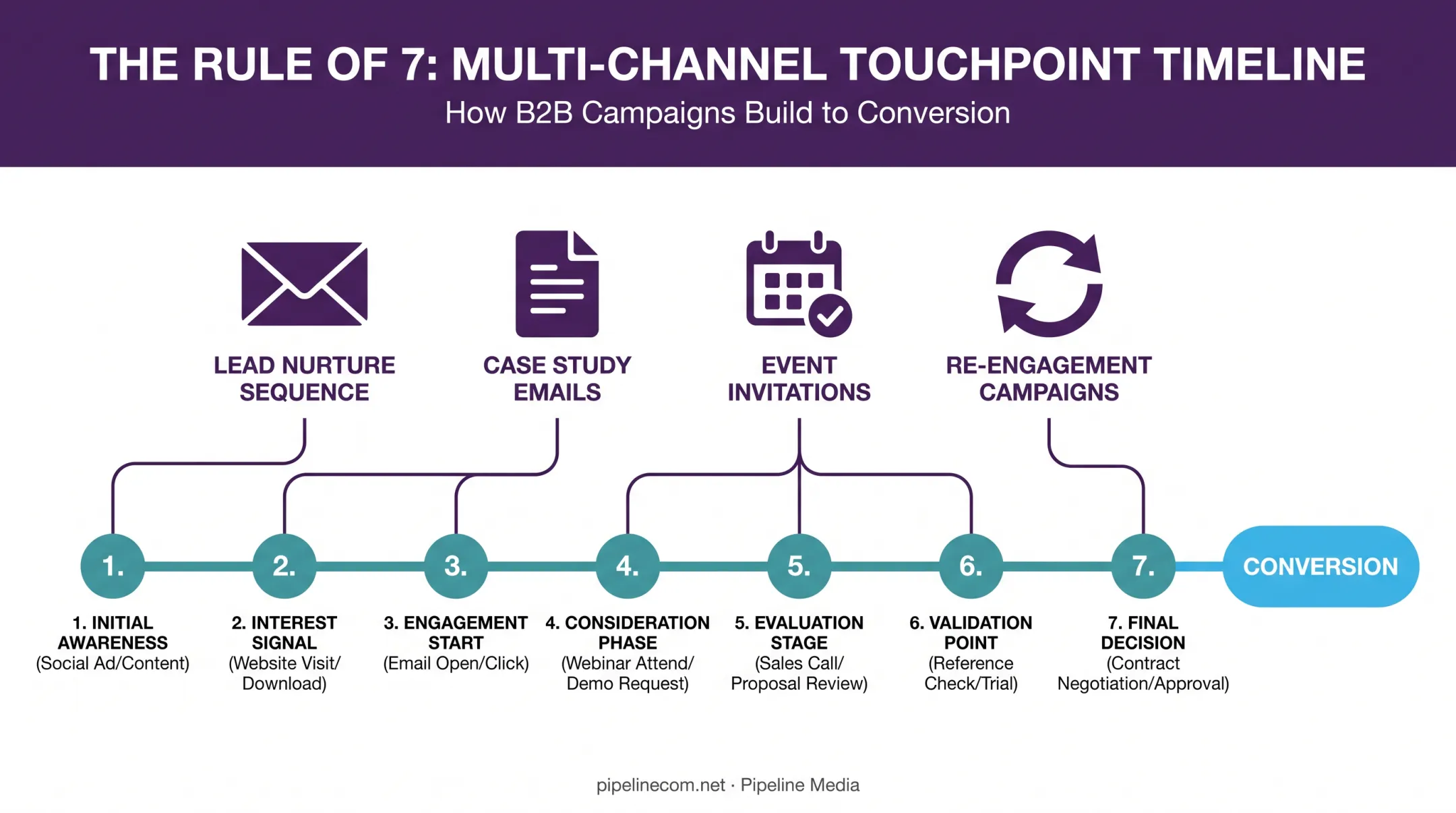 Four common B2B email campaign types supporting the Rule of Seven