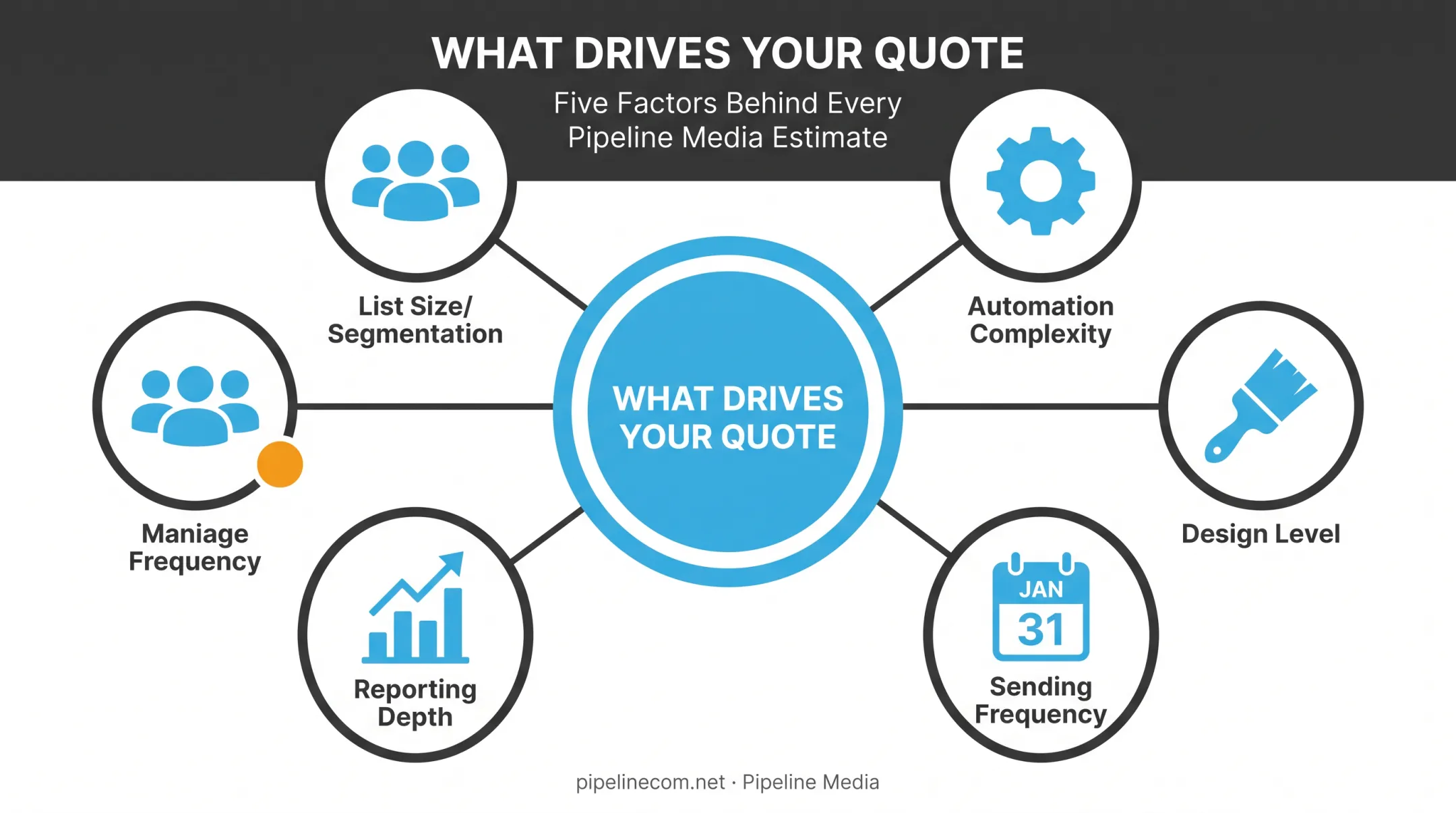 Five factors influencing full-service email marketing pricing quotes