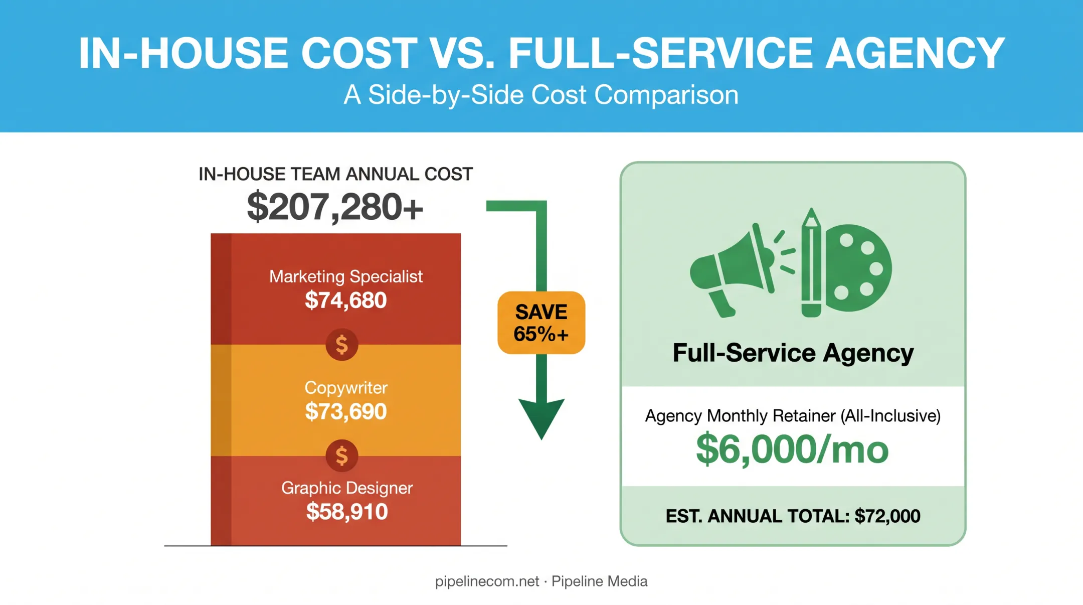 In-house email team cost breakdown versus full-service agency comparison