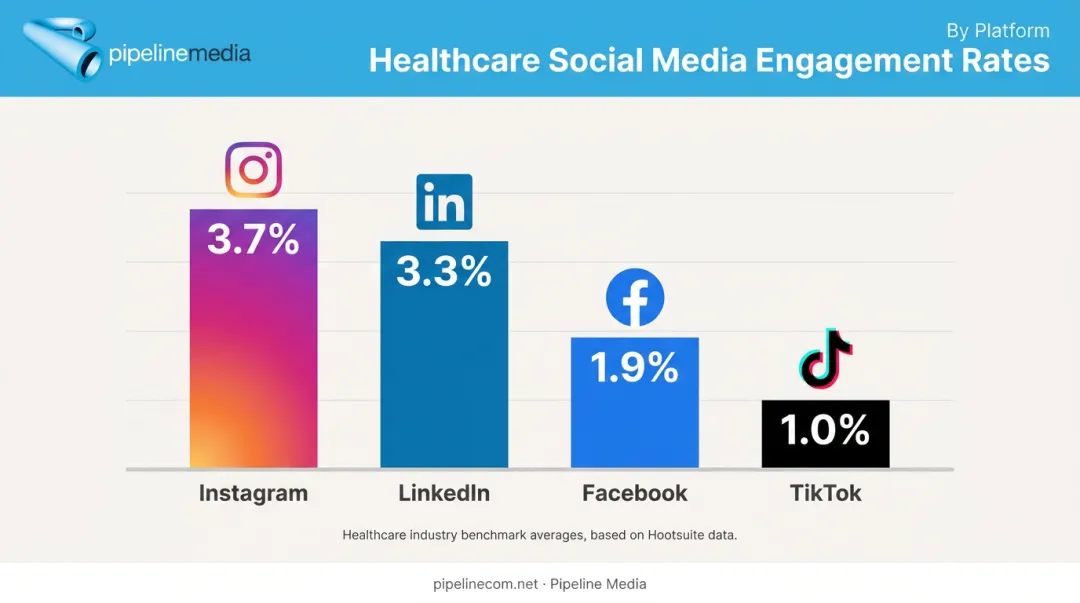 Healthcare social media engagement rate benchmarks across four major platforms