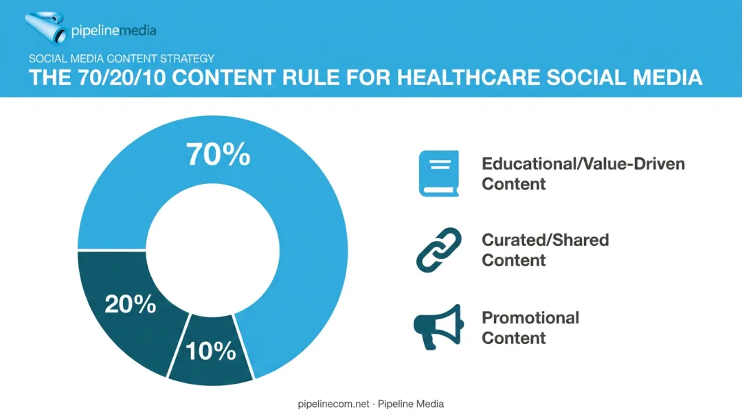 70-20-10 content mix rule breakdown for compliant healthcare social media