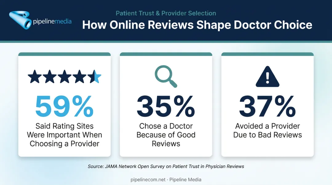Patient statistics on trusting online physician rating sites before booking