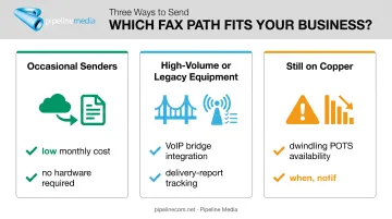 Three-tier fax solution decision checklist by volume and compliance needs