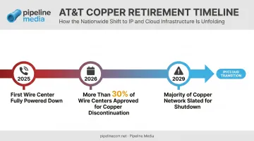 Timeline of AT&T copper POTS line retirement from 2025 to 2029