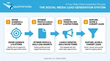 4-step social media lead generation process from targeting to conversion